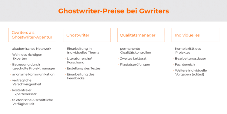 Ghostwriter Preise bei GWriters