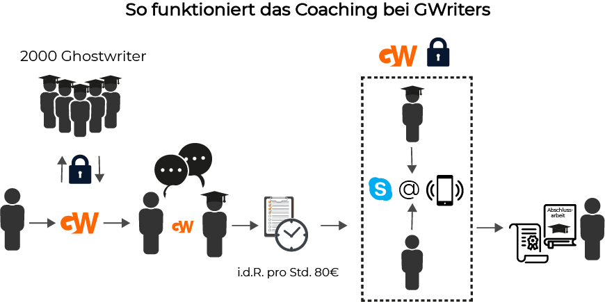 coaching bei gwriters