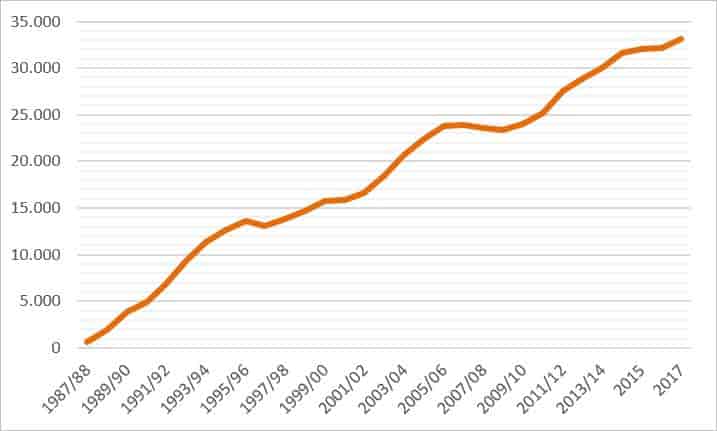 Anzahl der ERASMUS-Studenten aus Deutschland von 1987/88 bis 2017