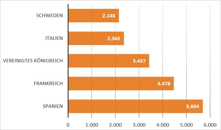 Anzahl der deutschen Studenten mit gefördertem Auslandssemester nach Zielländern im Rahmen der Projekte 2017