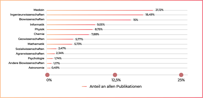 Anteil der Publikationen im Jahr 2017