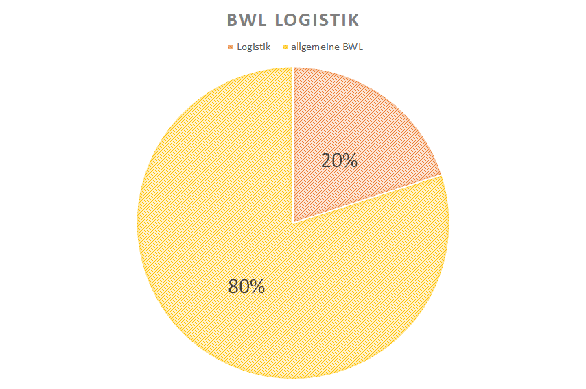 Anteil Logistikstudenten in BWL