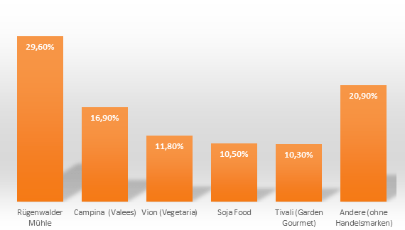 Marktanteile der fÃ¼hrenden Anbieter von Veggie-Produkten im Lebensmitteleinzelhandel in Deutschland 2015