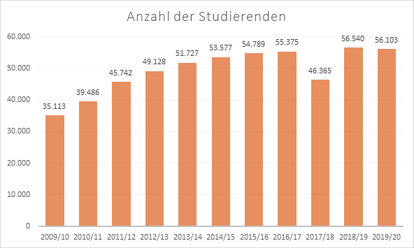 Anzahl der Bauingenieurswesen-Studenten in Deutschland