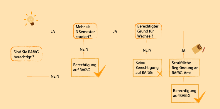 studiengangwechsel bafög