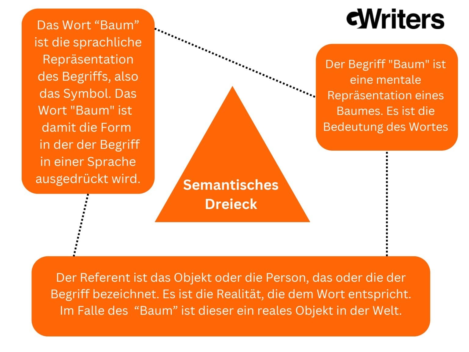 semantisches Dreieck beispiel