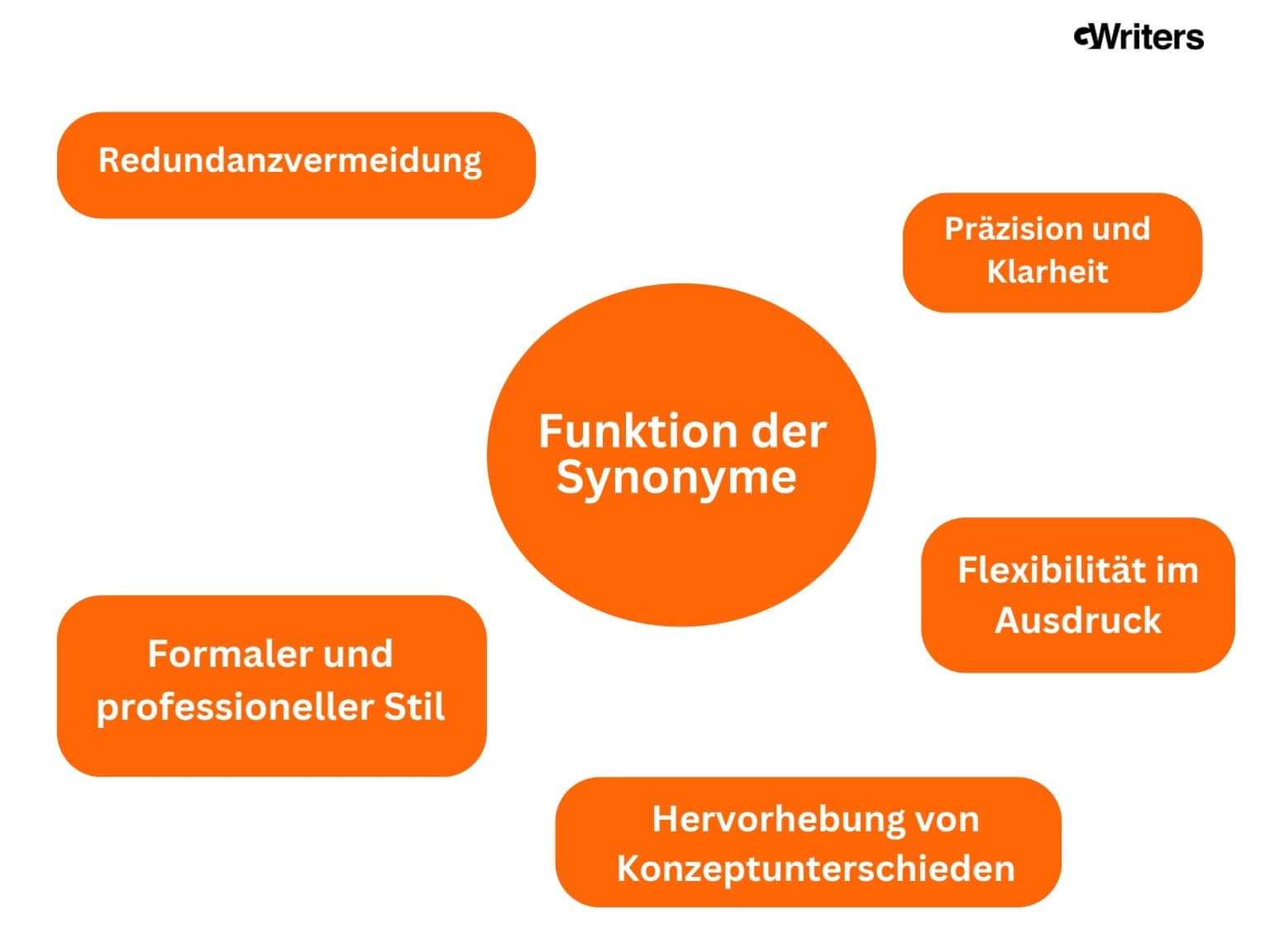 wissenschaftliche synonyme funktionen