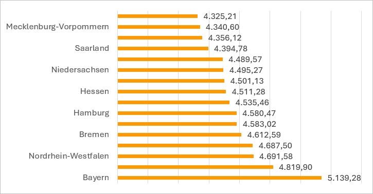 einstiegsgehalt pädagogik