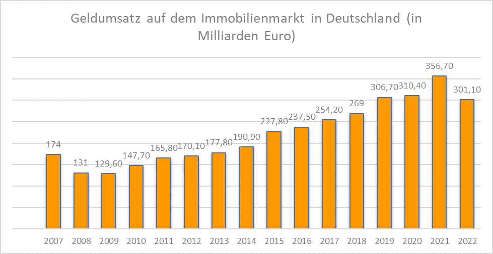 immobilienwirtschaft zukunft umsatz