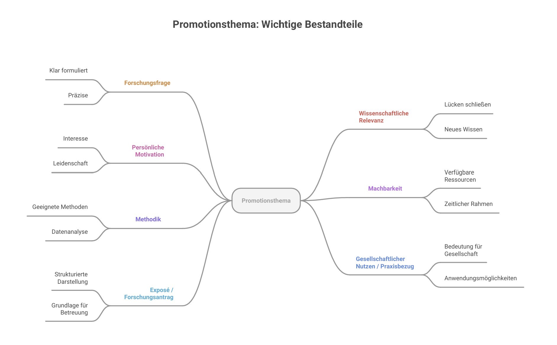 doktorarbeit thema finden